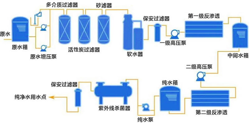 反滲透水處理設(shè)備工藝流程圖